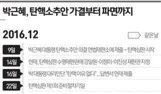 [그래픽]박근혜, 탄핵소추안 가결부터 파면까지