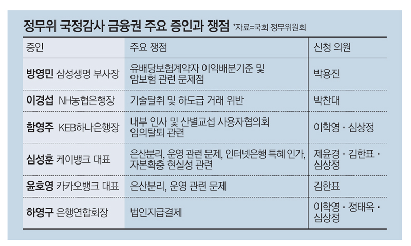 금융권, 국감증인 무더기 채택에 긴장
