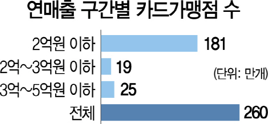 김진표 "카드 수수료 감면대상 확대 8월에 바로 시행"