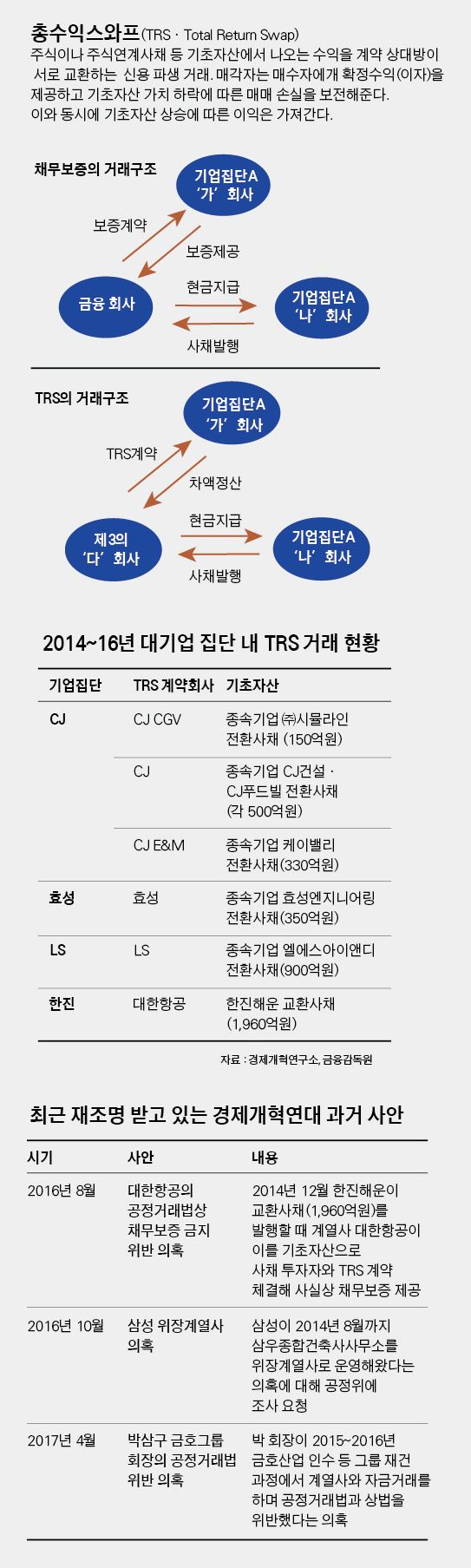 공정위, TRS거래 손보나…대기업들 긴장