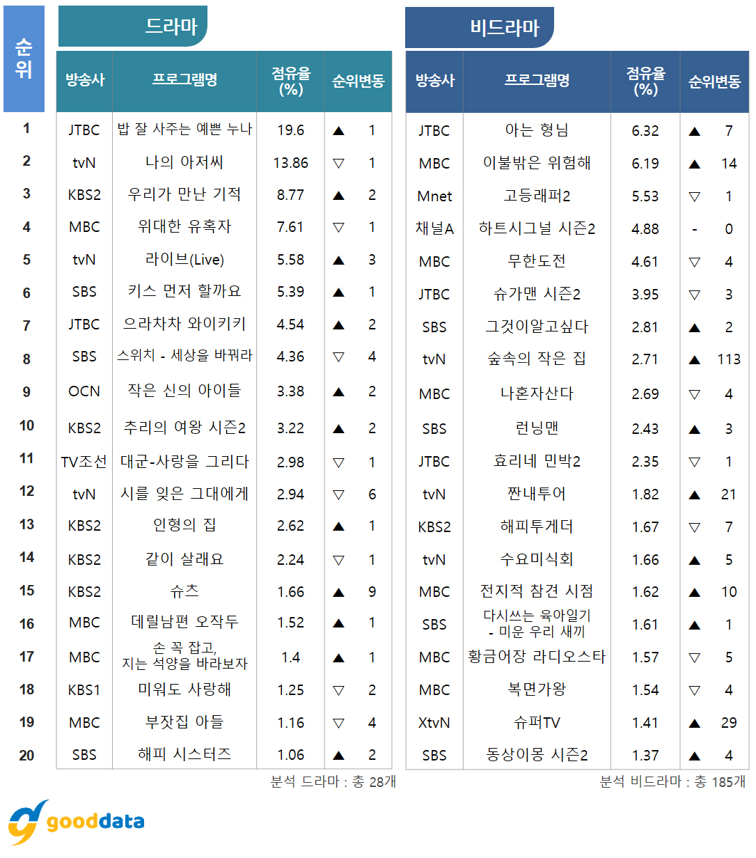 TV화제성 드라마 TOP 3는? '밥 잘 사주는 예쁜 누나'-'나의 아저씨'-'우리가 만난 기적'