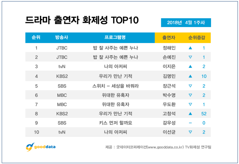 '밥 잘 사주는 예쁜 누나' 정해인-손예진, TV부문 출연자 화제성 점령