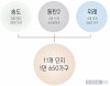 수도권 신도시 3총사, 가을 집들이 ‘1만 가구‘ 사진