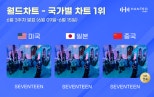 SEVENTEEN Tops Hanteo Chart Across U.S., Japan, and China