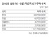 한국, 상반기 ICT 무역흑자 OECD 1위