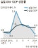 1분기 국민소득 0.5% 증가에 그쳐