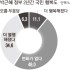 [신년 여론조사]“박근혜 정부 2년간 더 불행” 34.6%