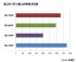 타던 차 팔려는 사람이 63% 증가?, 그 이유는…