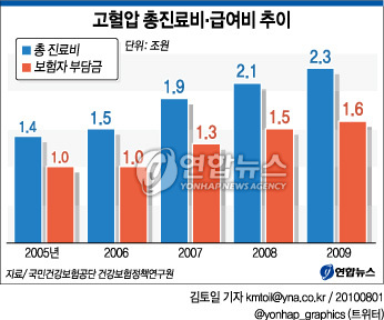 고혈압 병원비: 고혈압 총진료비.급여비 추이