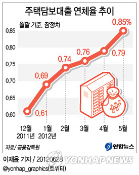 주택담보대출