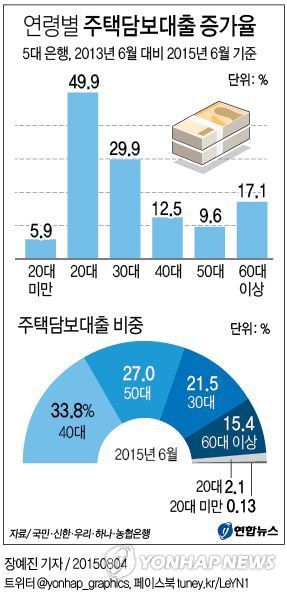 대출 체크