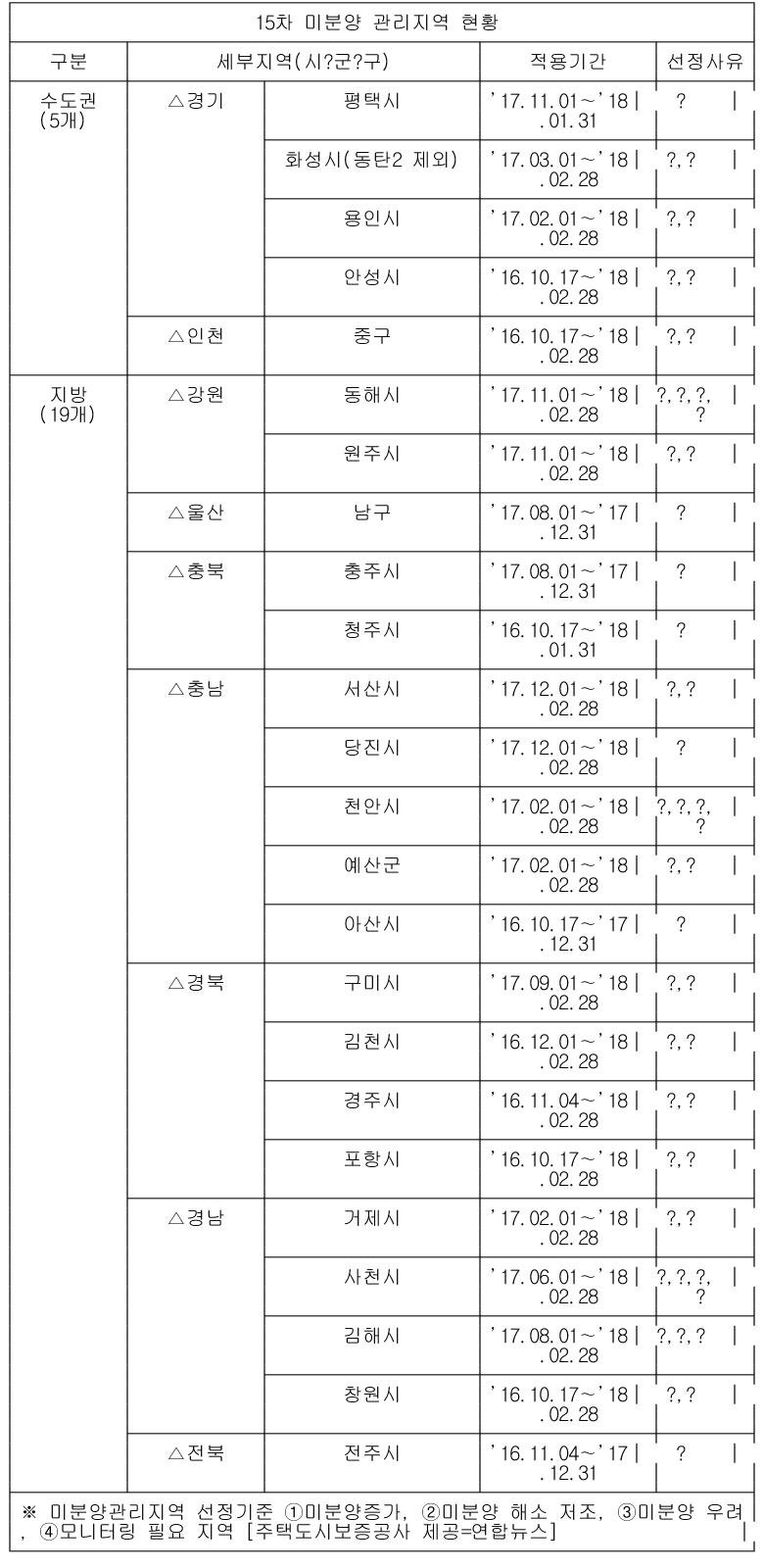 서산시 미분양 510세대 심층 분석 — 충남