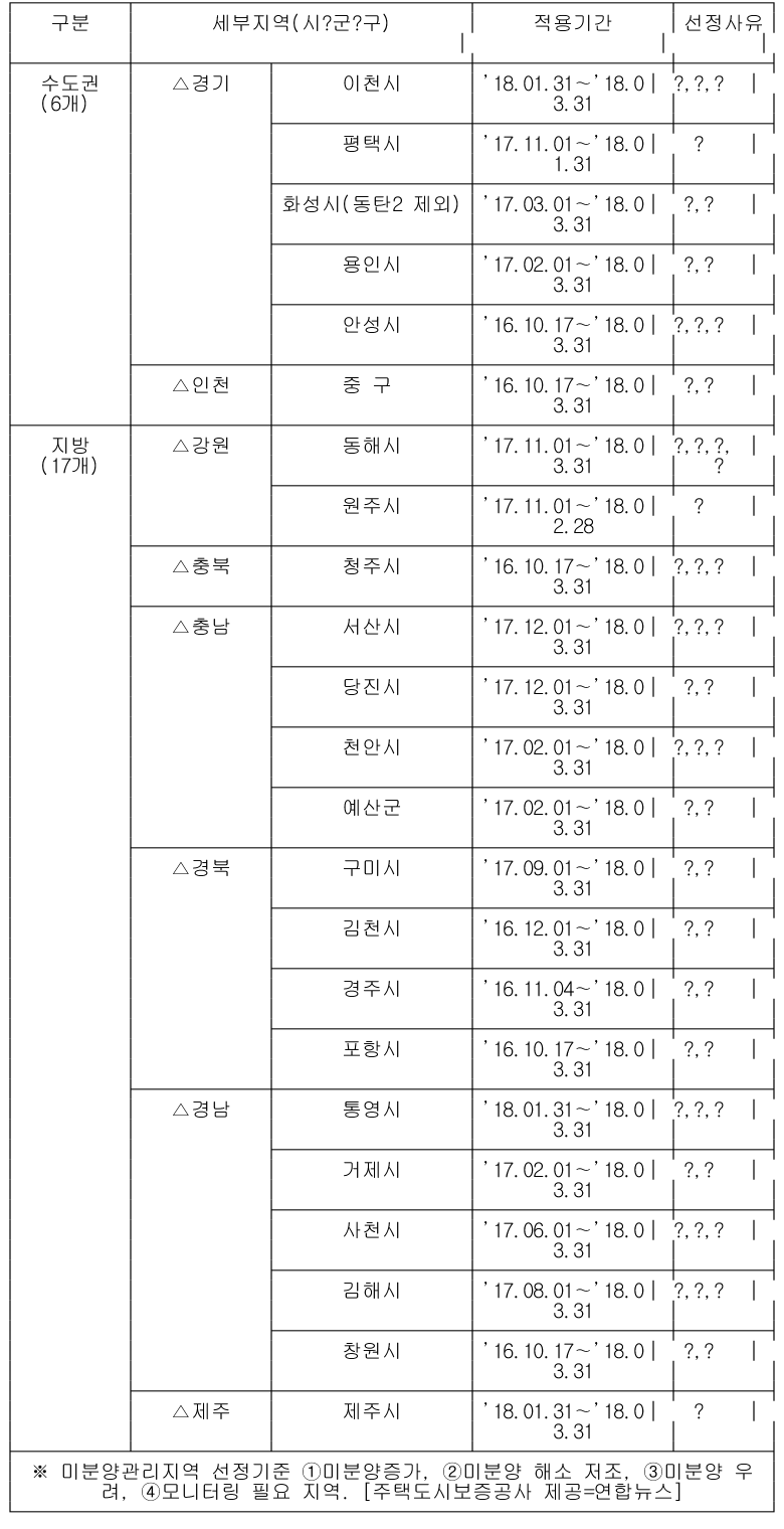 경기 이천·경남 통영·제주시, 미분양 관리지역 추가