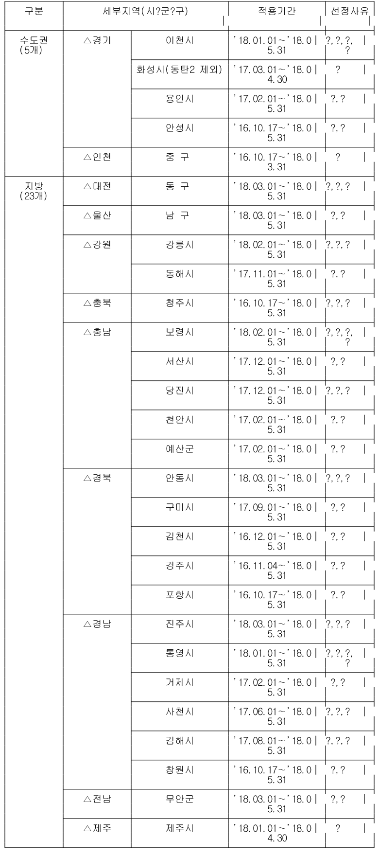울산 동구 미분양 아파트 현황 — 단지별 잔여세대·분양가 총정리 (2026)