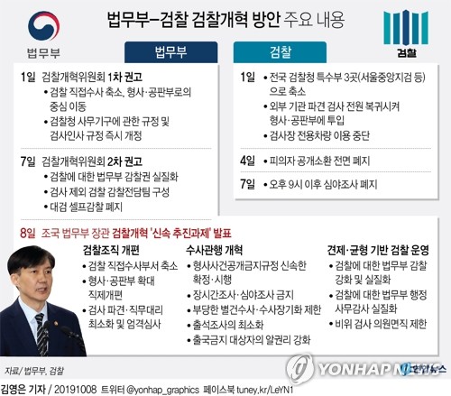 형사사법체계 변화