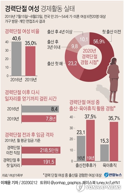 여성 재취업
