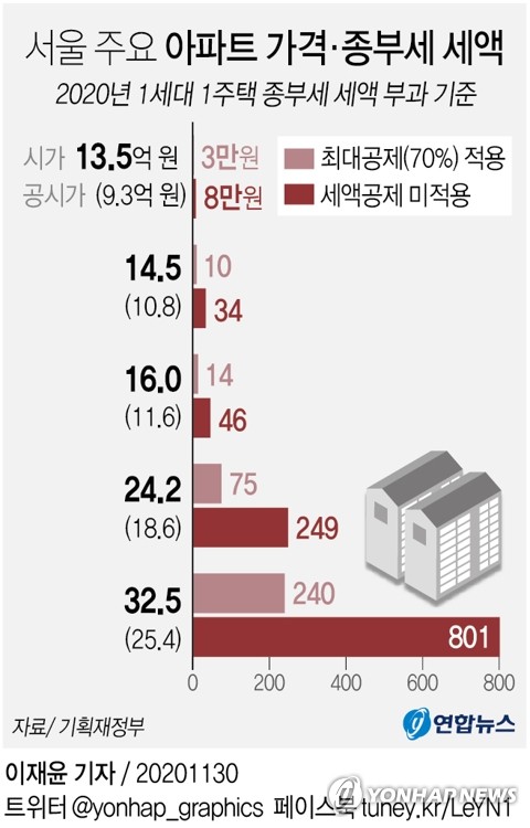 초고가 종부세 세액공제 정책 변경 2026년 7월 | 4년 만에 최대 감면