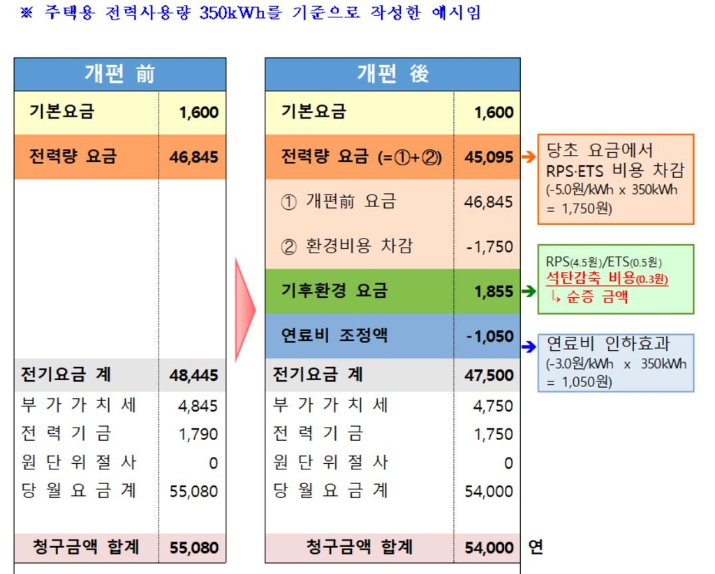 전기요금 고지서