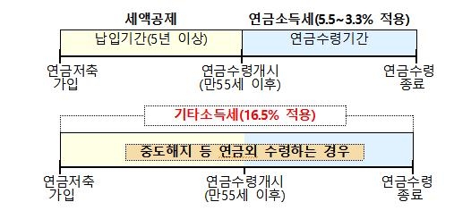 3. 직접 운용과 일임형 상품의 선택 기준