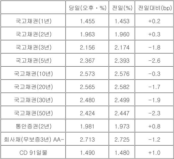 국고채 금리 대체로 하락…3년물 연 2.156%로 내려(종합)