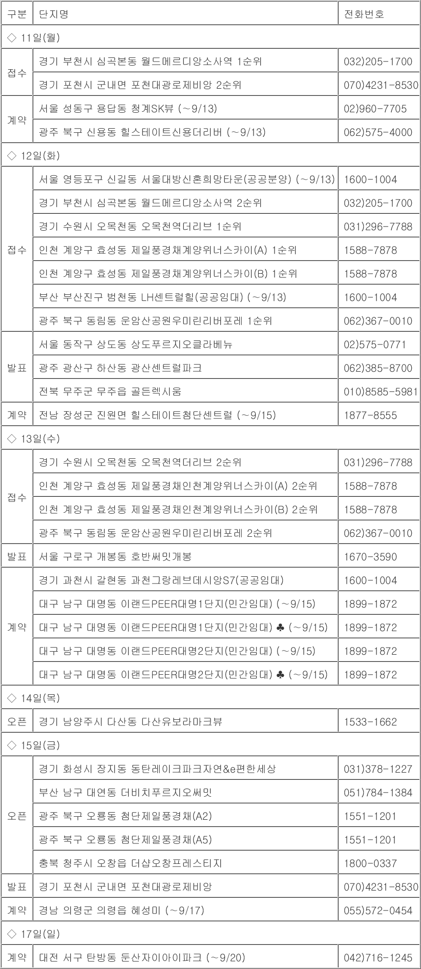 [부동산캘린더] 내주 전국서 2천600여가구 분양