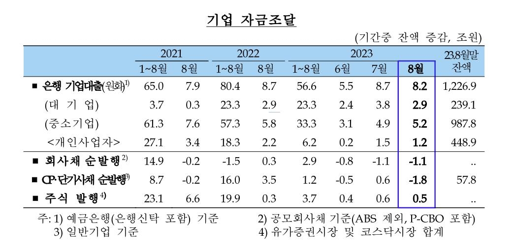 지난달 은행권 주담대 7조원 불었다…3년6개월 만에 최대폭