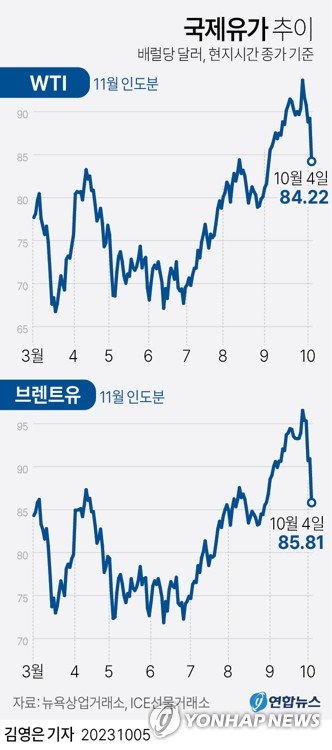 1. 중동 정세 불안과 원유 공급 차질 1. 중동 정세 불안과 원유 공급 차질