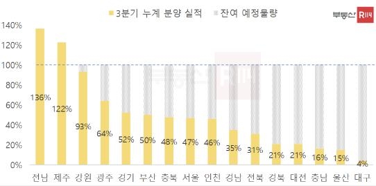 "민영아파트 분양, 10년만에 최저 예상…올해 20만가구 밑돌듯"