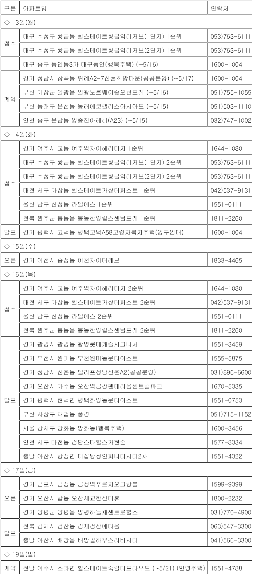 [부동산캘린더] 내주 5천434가구 분양…경기 여주 올해 첫 공급