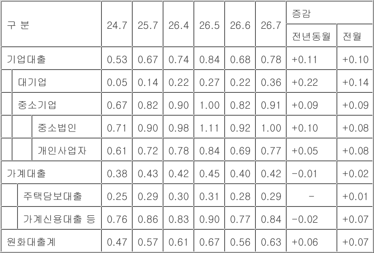 3. Detailed Analysis of Large Corporate Loan Delinquency Rates