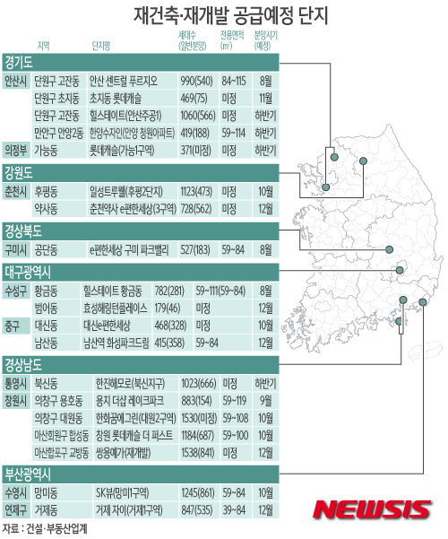 하반기 전국 재개발·재건축 열풍…1만5781가구 분양