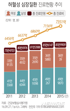 심장질환 병원비: [그래픽]허혈성 심장질환 진료 추이