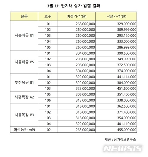 3월 LH단지 내 총 낙찰액 69여억원…낙찰가율 123.4%