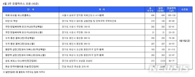 4월 셋째주 벚꽃분양, 7곳 2278가구