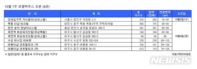 [분양캘린더]10월 첫째 주, 전국 4700여 가구 분양…견본주택 8곳 개관