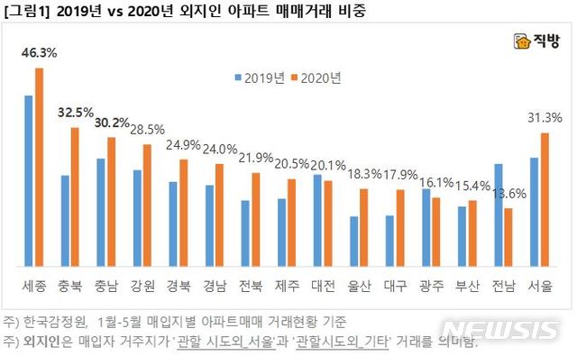 "충청권 아파트 3채 중 1채 외지인이 샀다"