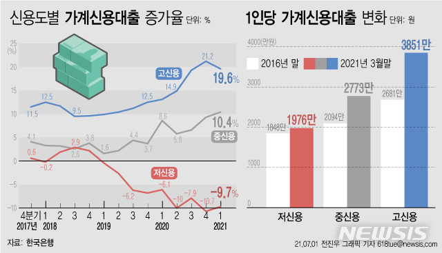 저신용자 대출