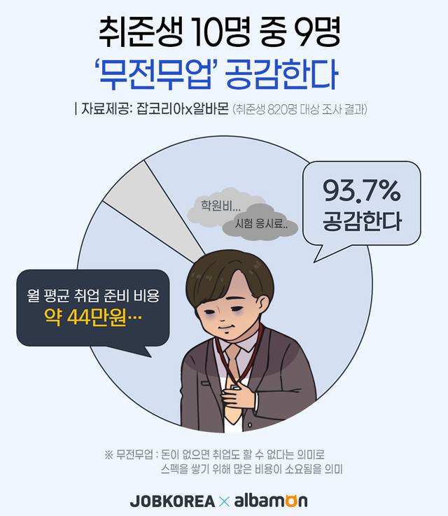 취업 준비 비용