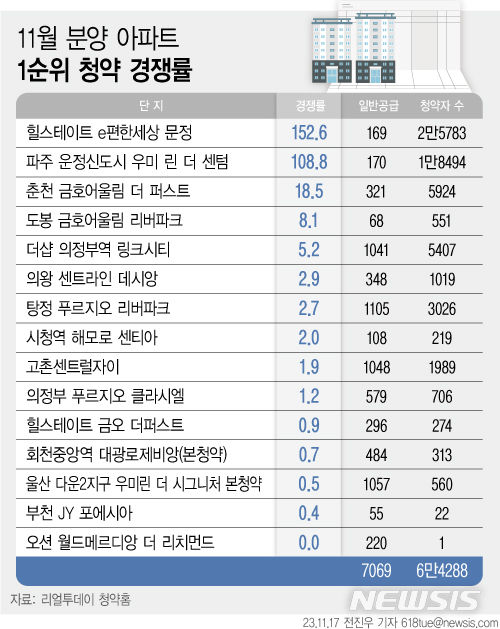 송파 4만명 몰리고 거제는 단 1명…청약시장 '극과 극'