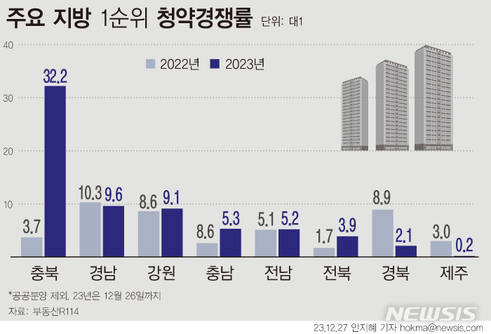 충북 아파트 청약 총정리 — 1개 단지 757세대 일정·경쟁률 (2026)
