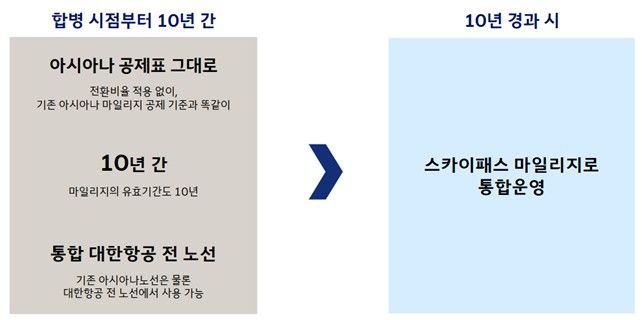 2. Conversion Rate to Korean Air Mileage 2. Conversion Rate to Korean Air Mileage