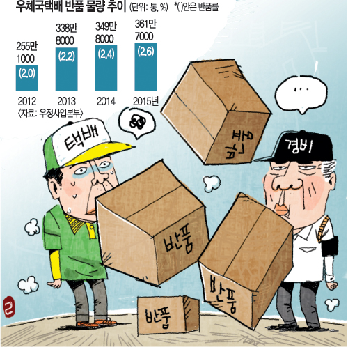 반품