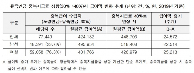 국민연금 유족연금 안내
