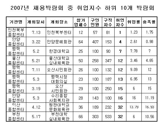 인천 북부고용센터 위치 안내