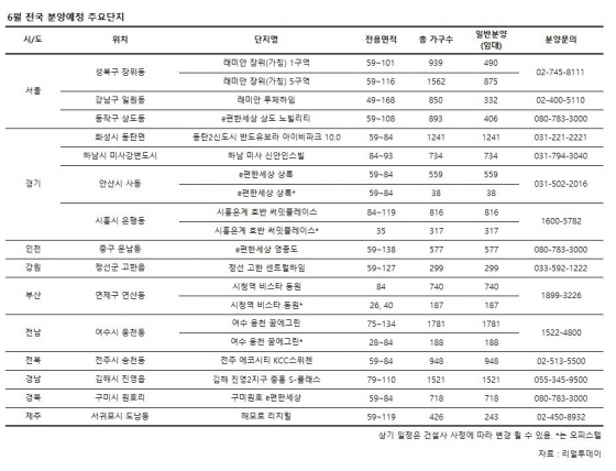 6월 분양 물량 역대 최대…전년비 43%↑