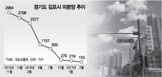 경기 김포시 미분양 아파트 현황 — 단지별 잔여세대·분양가 총정리 (2026)