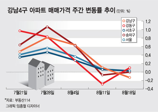강남 분양 '그들만의 리그'…8·2대책에도 이상無?