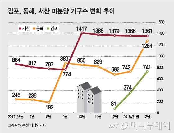 '금호 어울림' 짓는 족족 미분양에 '울상'