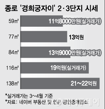 50대 임원들의 로망, 종로 대장주 '경희궁자이'