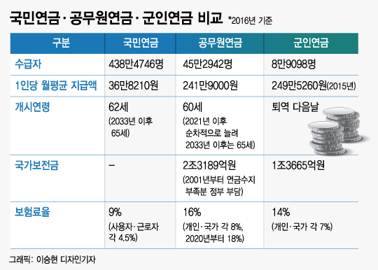 공무원연금 수령액